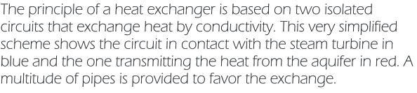 The principle of a heat exchanger is based on two isolated circuits that exchange heat by conductivity. This very simplified scheme shows the circuit in contact with the steam turbine in blue and the one transmitting the heat from the aquifer in red. A multitude of pipes is provided to favor the exchange.